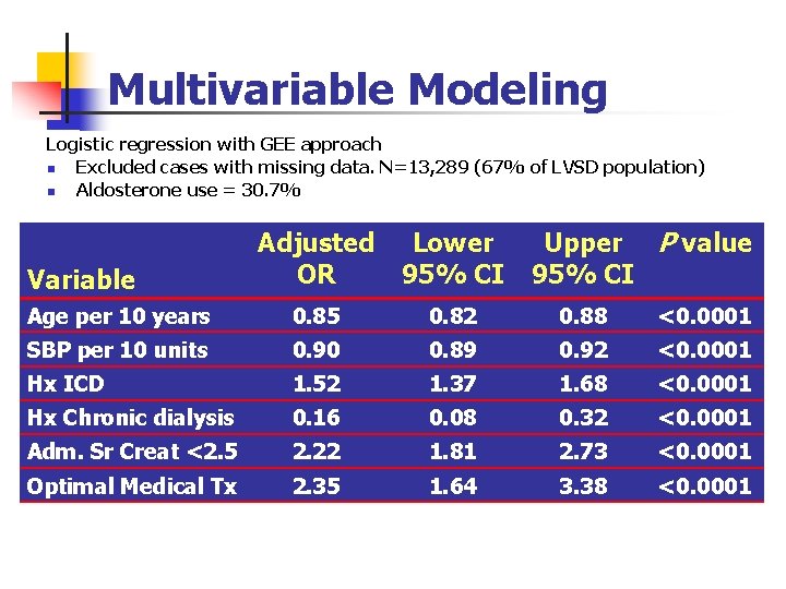 Multivariable Modeling Logistic regression with GEE approach n Excluded cases with missing data. N=13,