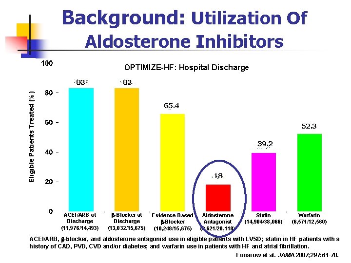 Background: Utilization Of Aldosterone Inhibitors OPTIMIZE-HF: Hospital Discharge 83 Eligible Patients Treated (%) 83