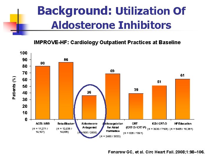 Background: Utilization Of Aldosterone Inhibitors Patients (%) IMPROVE-HF: Cardiology Outpatient Practices at Baseline (N