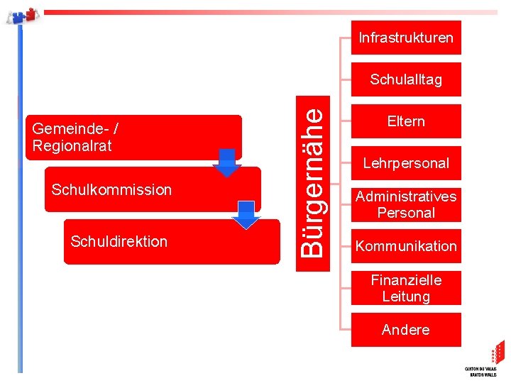 Infrastrukturen Gemeinde- / Regionalrat Schulkommission Schuldirektion Bürgernähe Schulalltag Eltern Lehrpersonal Administratives Personal Kommunikation Finanzielle