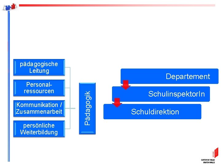 pädagogische Leitung Kommunikation / Zusammenarbeit persönliche Weiterbildung Pädagogik Personalressourcen Departement Schulinspektor. In Schuldirektion 