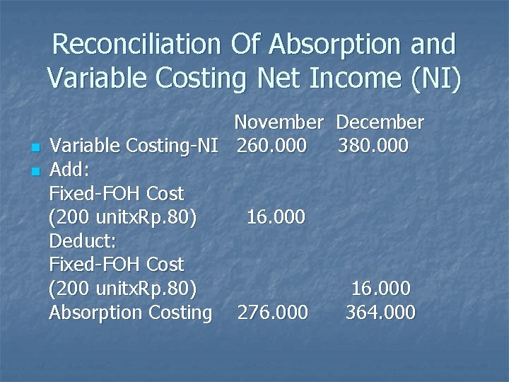Reconciliation Of Absorption and Variable Costing Net Income (NI) n n November December Variable