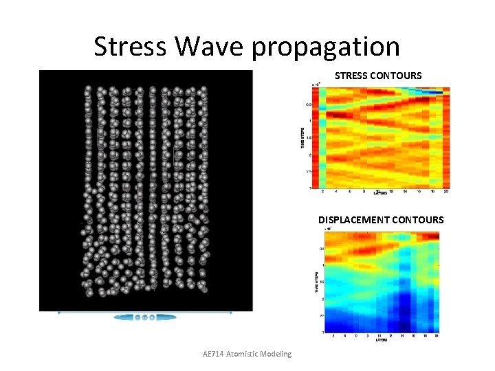 Stress Wave propagation STRESS CONTOURS DISPLACEMENT CONTOURS AE 714 Atomistic Modeling 
