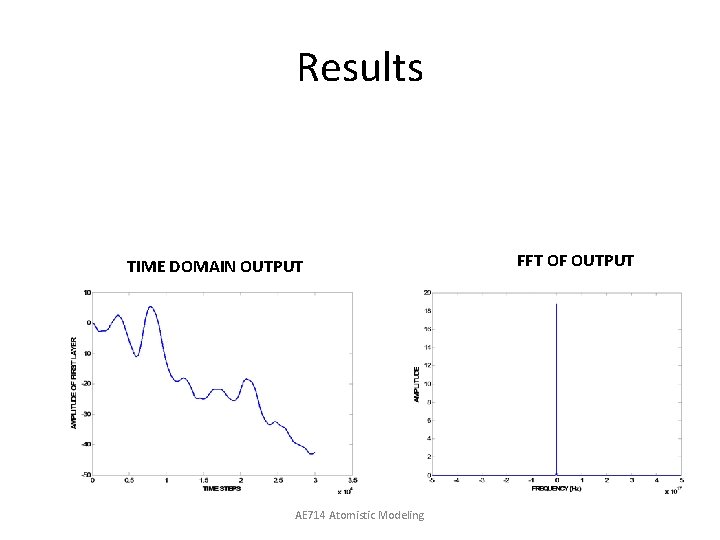 Results TIME DOMAIN OUTPUT AE 714 Atomistic Modeling FFT OF OUTPUT 