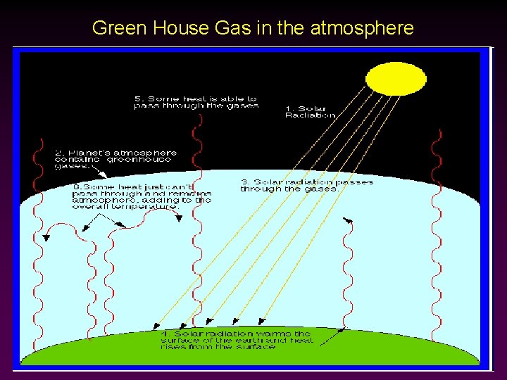 Green House Gas in the atmosphere 