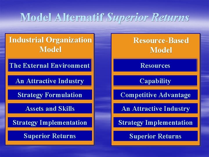 Model Alternatif Superior Returns Industrial Organization Model Resource-Based Model The External Environment Resources An