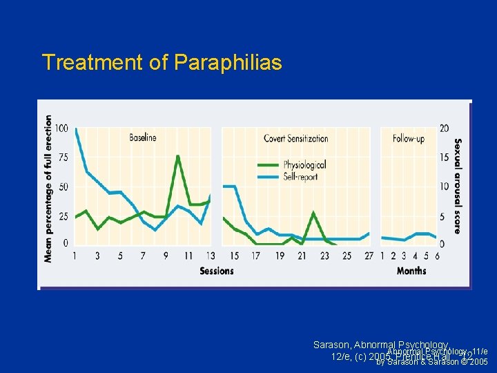 Treatment of Paraphilias Sarason, Abnormal Psychology, 11/e 12/e, (c) 2005, Prentice Hall 12 by