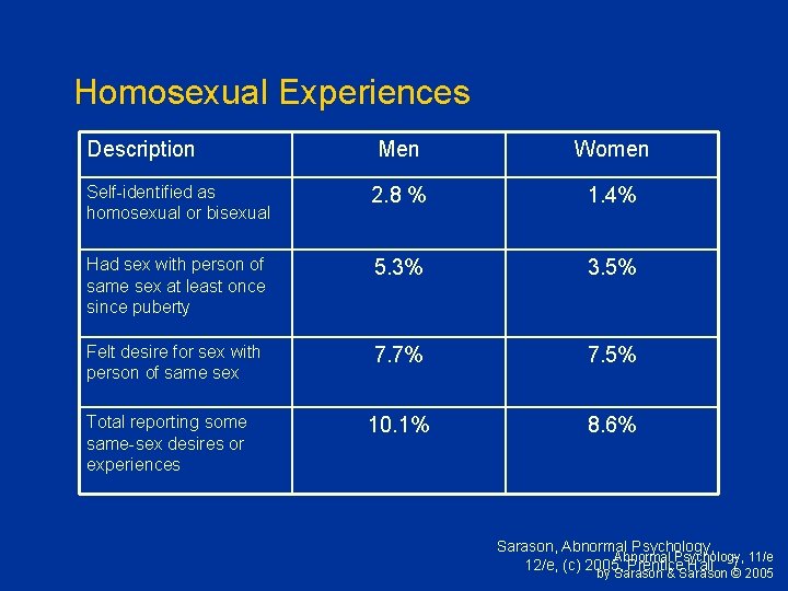 Homosexual Experiences Description Men Women Self-identified as homosexual or bisexual 2. 8 % 1.