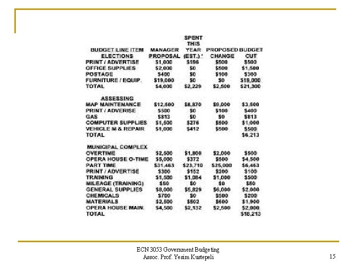 ECN 3053 Government Budgeting Assoc. Prof. Yesim Kustepeli 15 ECN 3053 Government Budgeting Assoc. Prof. Yesim Kustepeli 15
