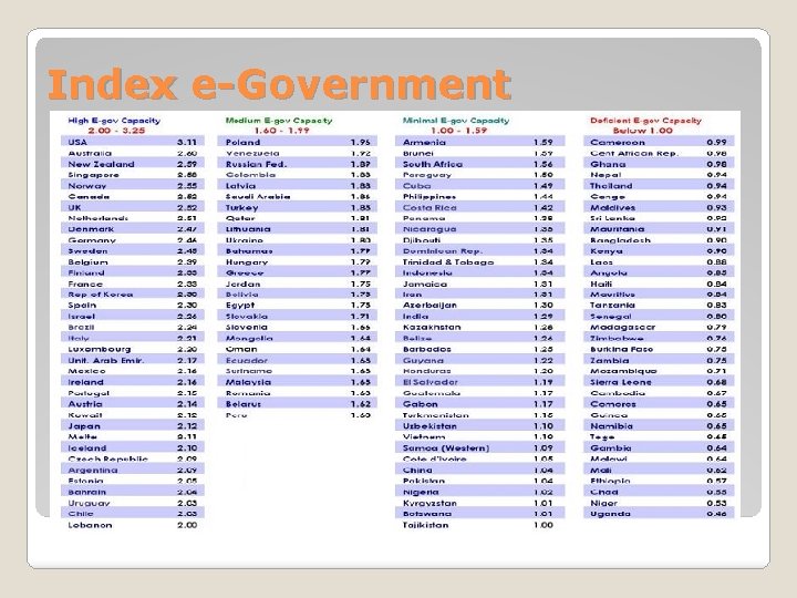 Index e-Government 