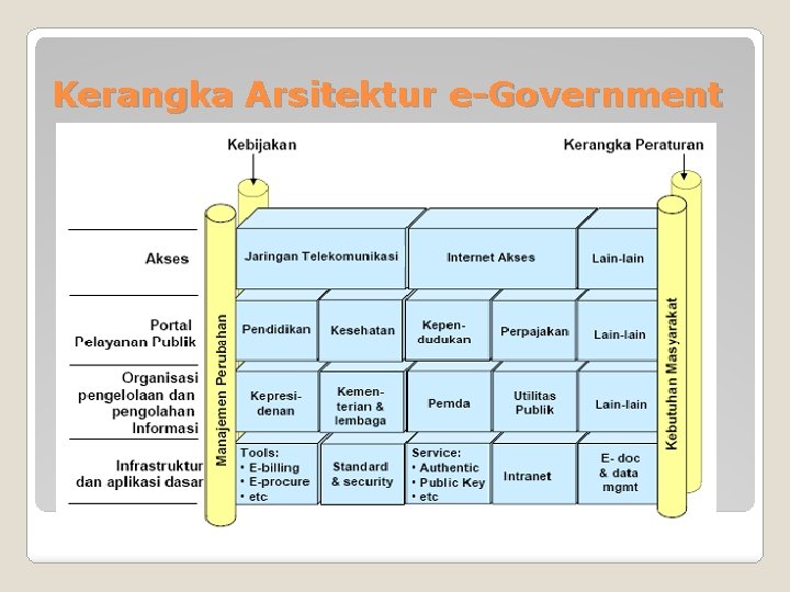 Kerangka Arsitektur e-Government 