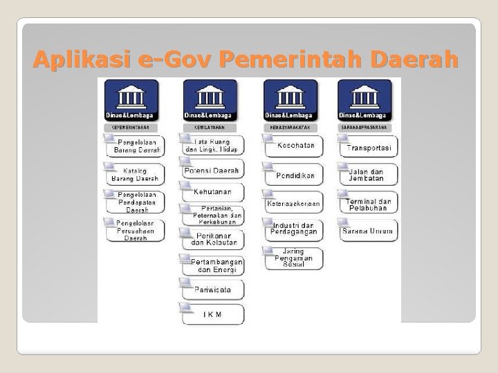 Aplikasi e-Gov Pemerintah Daerah 