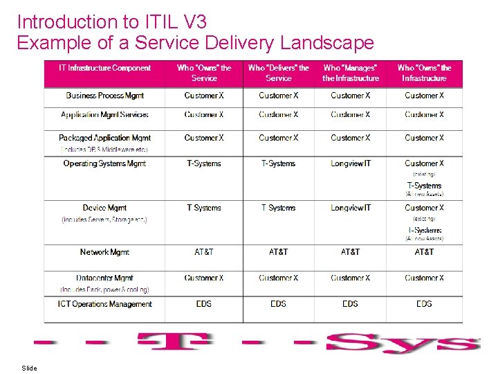 Introduction to ITIL V 3 Example of a Service Delivery Landscape Slide 