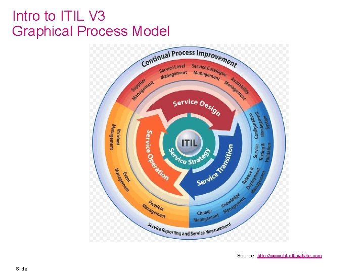 Intro to ITIL V 3 Graphical Process Model Source: http: //www. itil-officialsite. com Slide