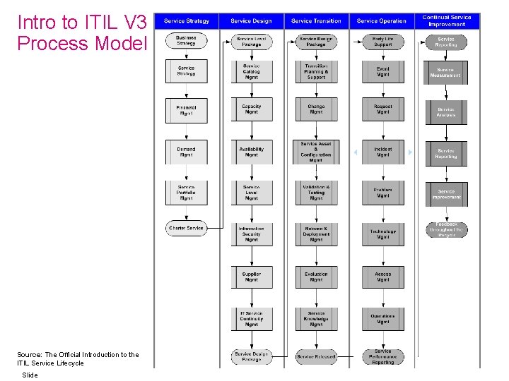 Intro to ITIL V 3 Process Model Source: The Official Introduction to the ITIL