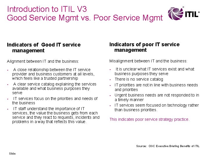 Introduction to ITIL V 3 Good Service Mgmt vs. Poor Service Mgmt Indicators of