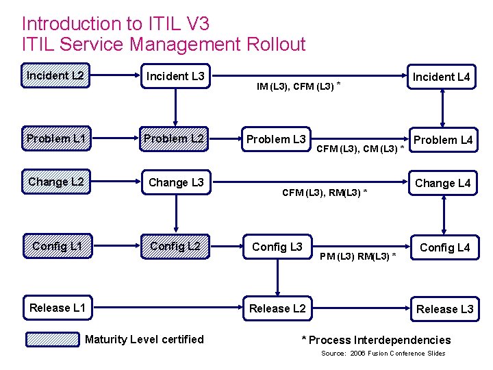 Introduction to ITIL V 3 ITIL Service Management Rollout Incident L 2 Incident L