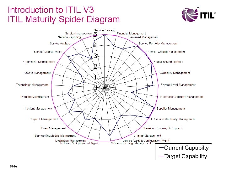 Introduction to ITIL V 3 ITIL Maturity Spider Diagram Slide 