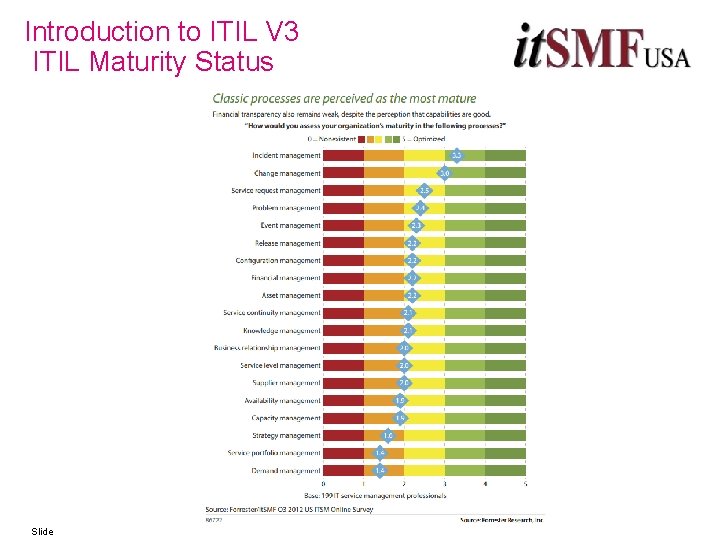 Introduction to ITIL V 3 ITIL Maturity Status Slide 