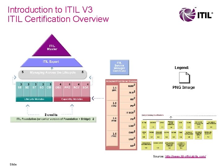 Introduction to ITIL V 3 ITIL Certification Overview Legend: Source: http: //www. itil-officialsite. com/