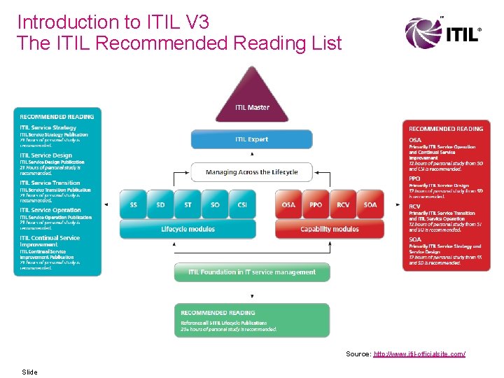 Introduction to ITIL V 3 The ITIL Recommended Reading List Source: http: //www. itil-officialsite.