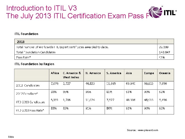 Introduction to ITIL V 3 The July 2013 ITIL Certification Exam Pass Rates Source:
