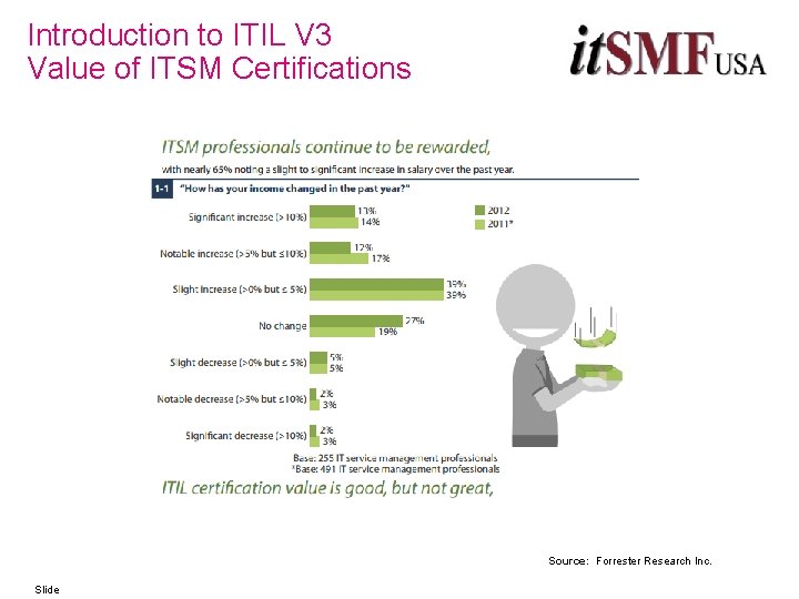 Introduction to ITIL V 3 Value of ITSM Certifications Source: Forrester Research Inc. Slide