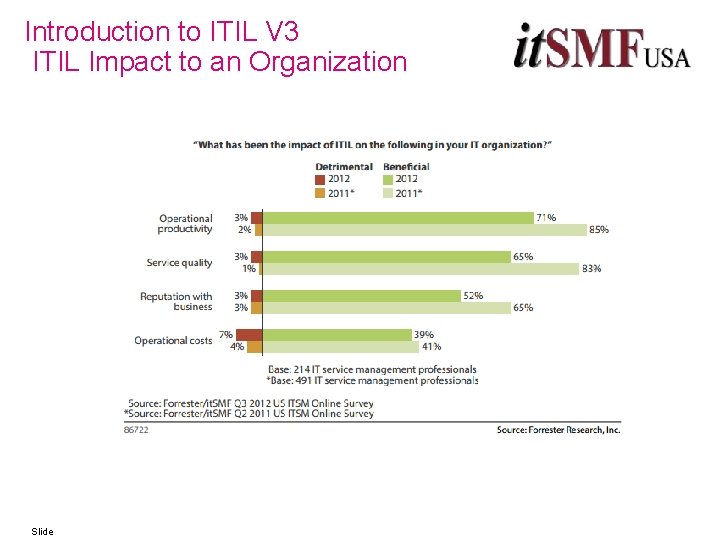 Introduction to ITIL V 3 ITIL Impact to an Organization Slide 