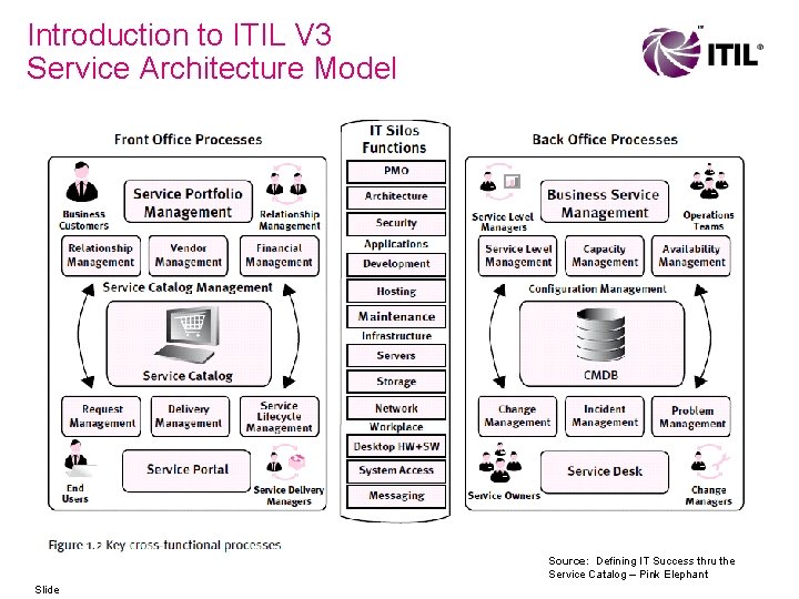 Introduction to ITIL V 3 Service Architecture Model Source: Defining IT Success thru the