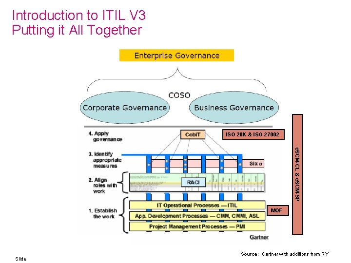 Introduction to ITIL V 3 Putting it All Together ISO 20 K & ISO