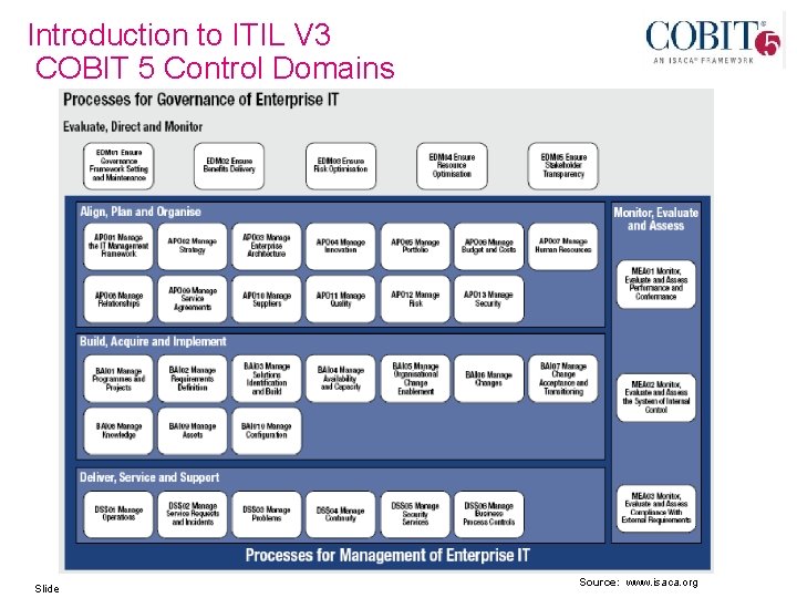 Introduction to ITIL V 3 COBIT 5 Control Domains Slide Source: www. isaca. org