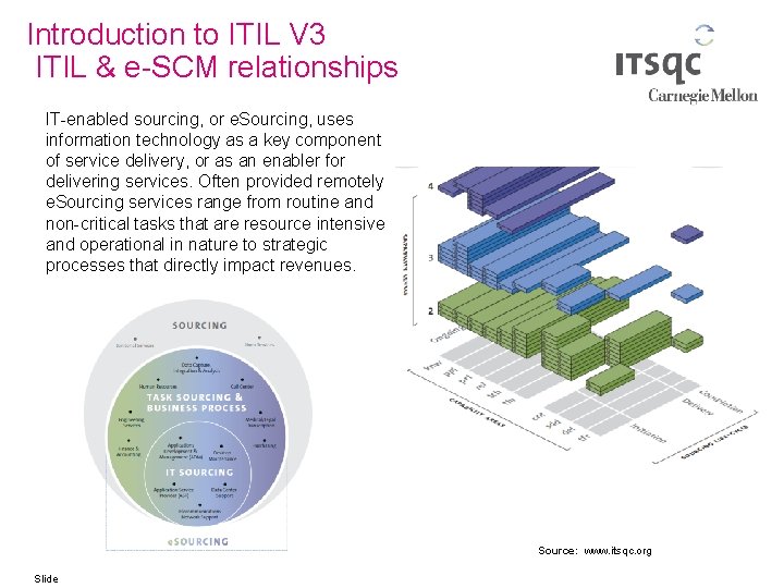 Introduction to ITIL V 3 ITIL & e-SCM relationships IT-enabled sourcing, or e. Sourcing,