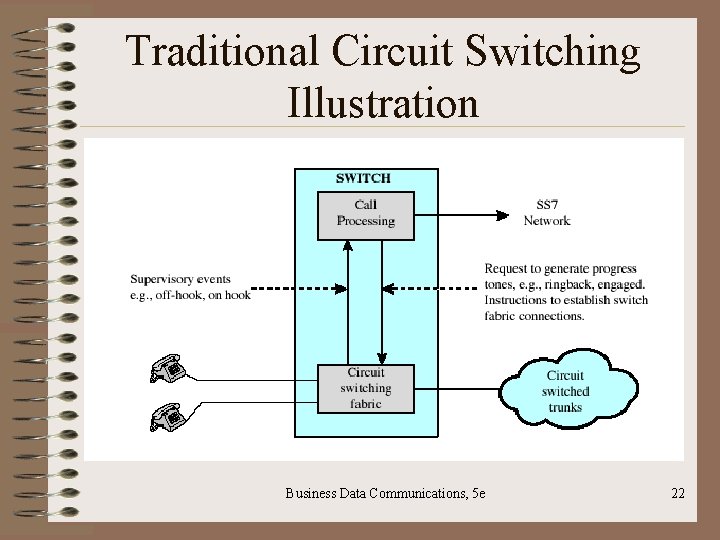 Traditional Circuit Switching Illustration Business Data Communications, 5 e 22 