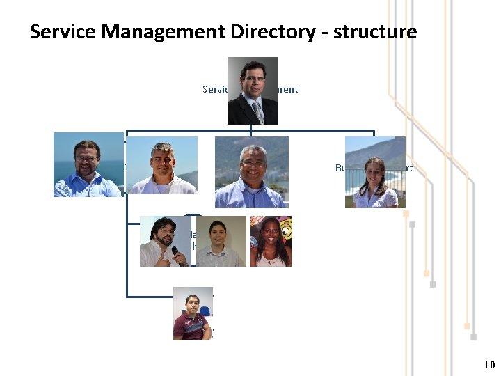 Service Management Directory - structure Service Management Director Service Project Manager Service Manager Business