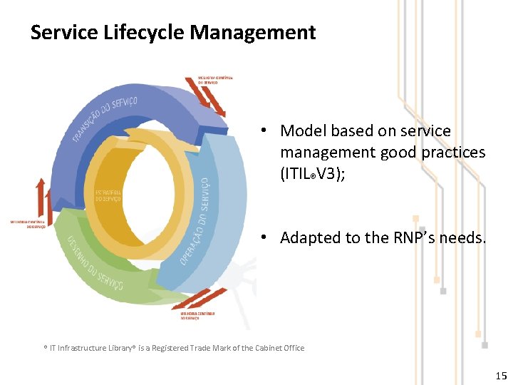 Service Lifecycle Management • Model based on service management good practices (ITIL®V 3); •