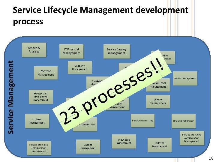 Service Management Service Lifecycle Management development process 3 2 o r p ! !