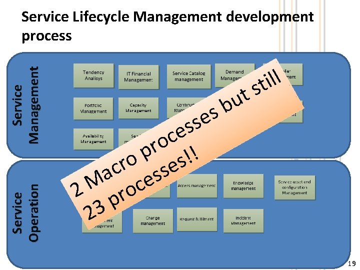 Service Operation Service Management Service Lifecycle Management development process s e c o r