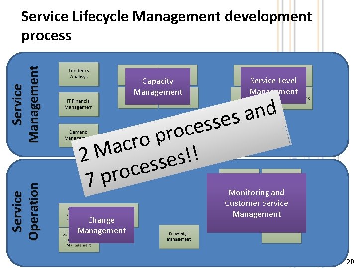 Service Operation Service Management Service Lifecycle Management development process Capacity Management Service Level Management