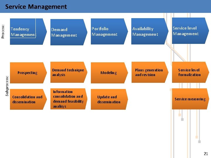 Subprocess: Process: Service Management Tendency Management Demand Management Portfolio Management Prospecting Demand technique analysis