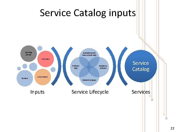 Service Catalog inputs Working groups Availability and Service level Mgt Customers Portfolio Mgt Partners