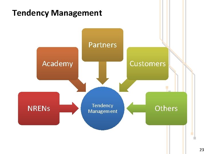 Tendency Management Partners Academy NRENs Customers Tendency Management Others 23 