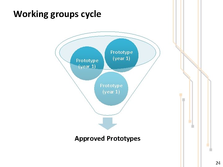 Working groups cycle Prototype (year 1) Approved Prototypes 24 