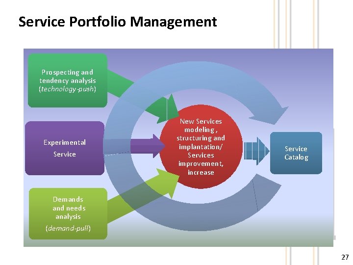 Service Portfolio Management Prospecting and tendency analysis (technology-push) Experimental Service New Services modeling ,