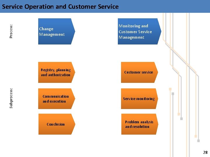 Subprocess: Process: Service Operation and Customer Service Change Management Monitoring and Customer Service Management
