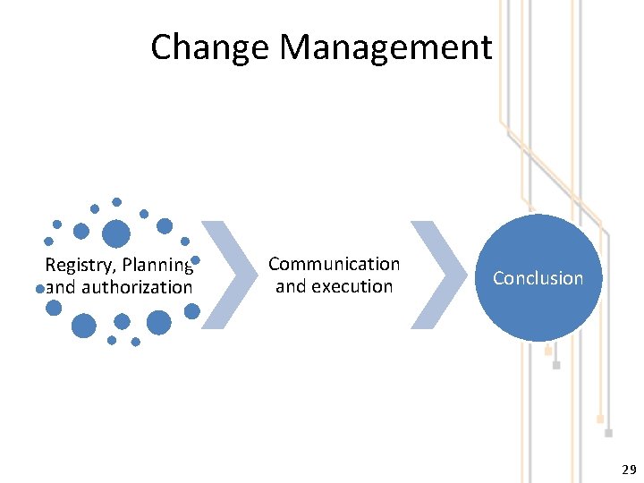 Change Management Registry, Planning and authorization Communication and execution Conclusion 29 