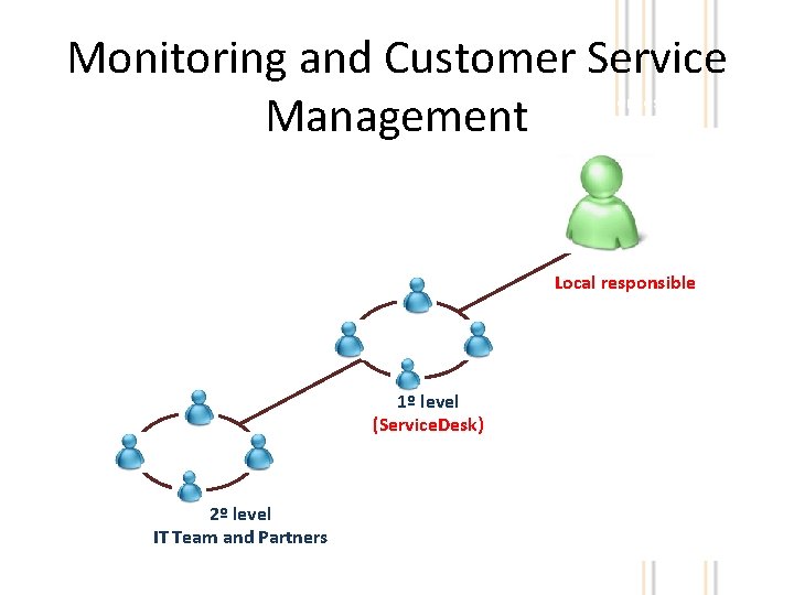 Monitoring and Customer Service A relevância do suporte técnico local das instituições clientes Management