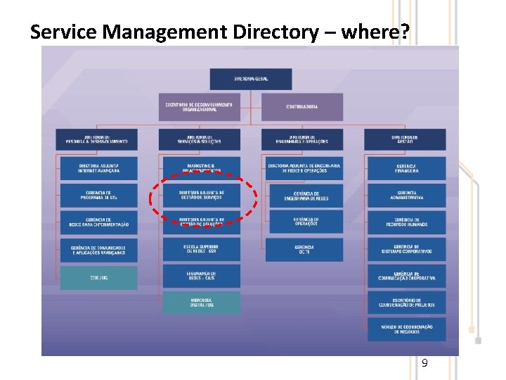 Service Management Directory – where? 9 