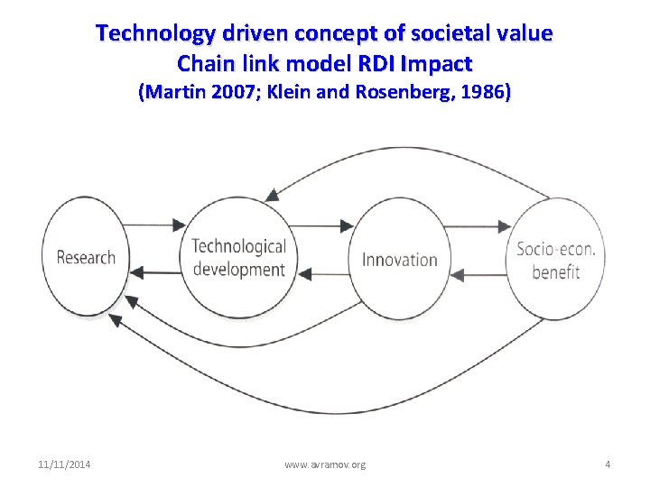 Technology driven concept of societal value Chain link model RDI Impact (Martin 2007; Klein