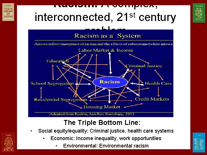 Racism: A complex, interconnected, 21 st century problem The Triple Bottom Line: • Social