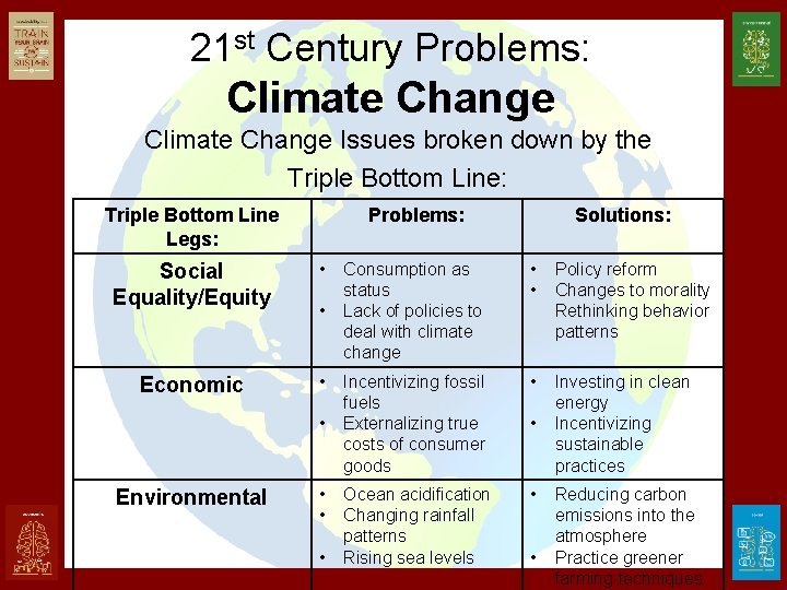 21 st Century Problems: Climate Change Issues broken down by the Triple Bottom Line: